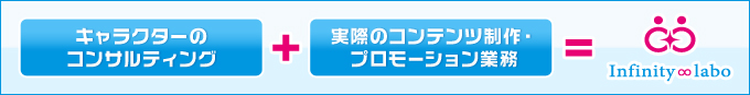 コンサルティング足すコンテンツ制作・プロモーション業務